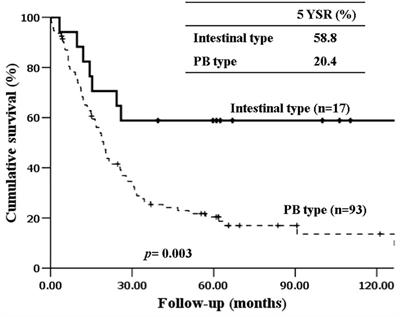 Prognostic significance of histologic phenotype in periampullary adenocarcinomas